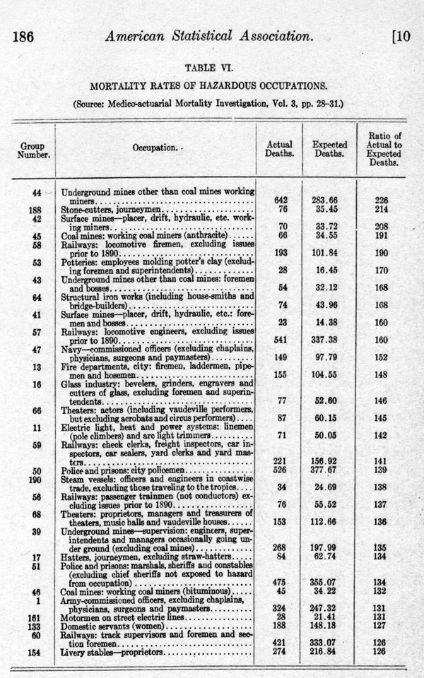 Mortality Rate Table for Hazardous Occupations